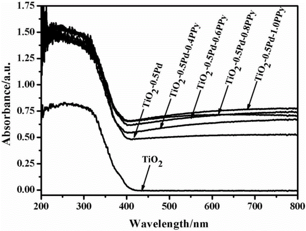 TiO2-Pd-PPy compound photocatalyst and preparation method and application thereof