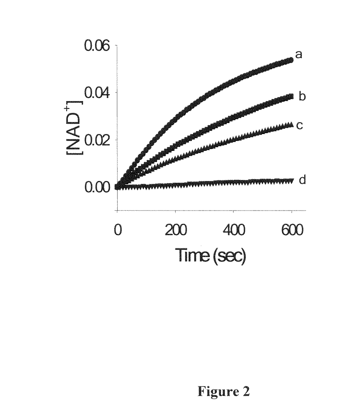 Synergistic composition for modulating activity of substrate analogs for NAD+, NADP+, NADH or NADPH dependent enzymes and process thereof