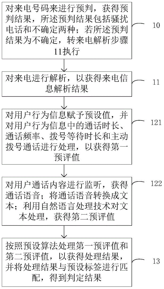 Harassment call identification method and system