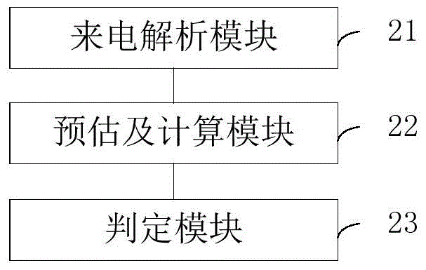 Harassment call identification method and system