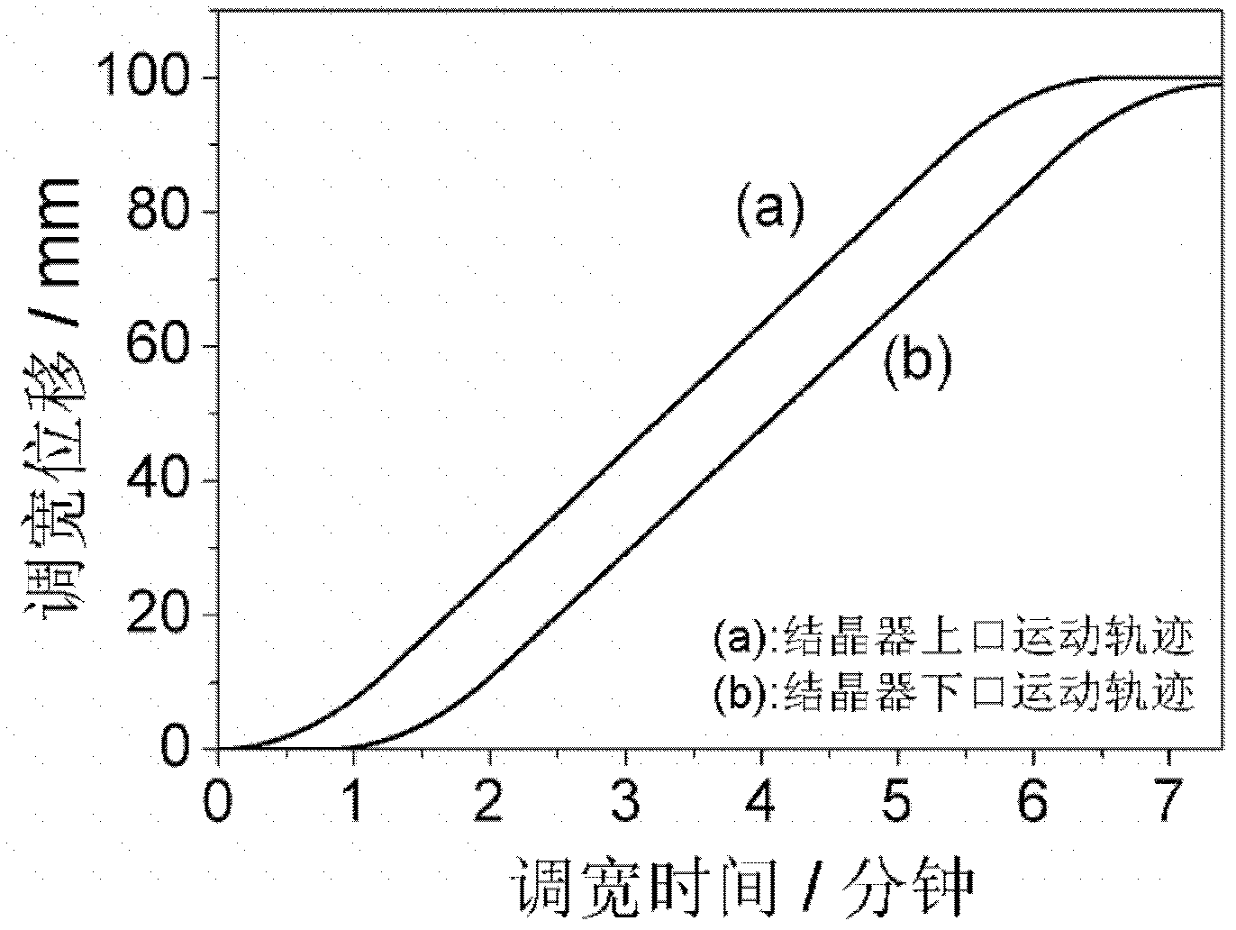 Method for online adjusting width decrease of crystallizer continuously