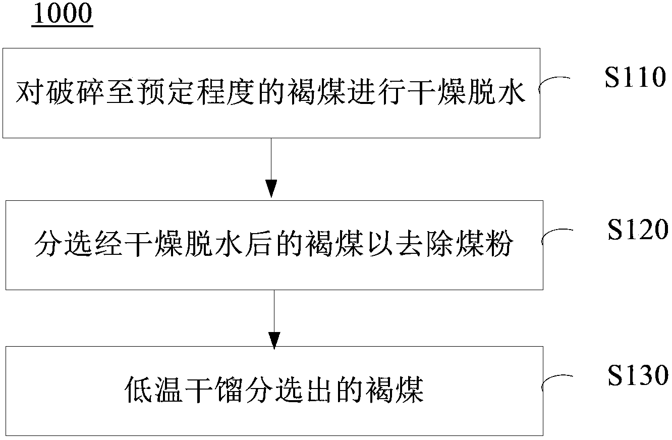 Method and system for improving quality of low-rank coal