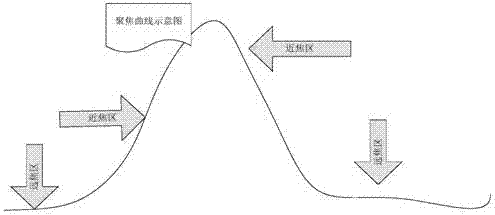 Rapid and automatic focusing method and system for camera zoom