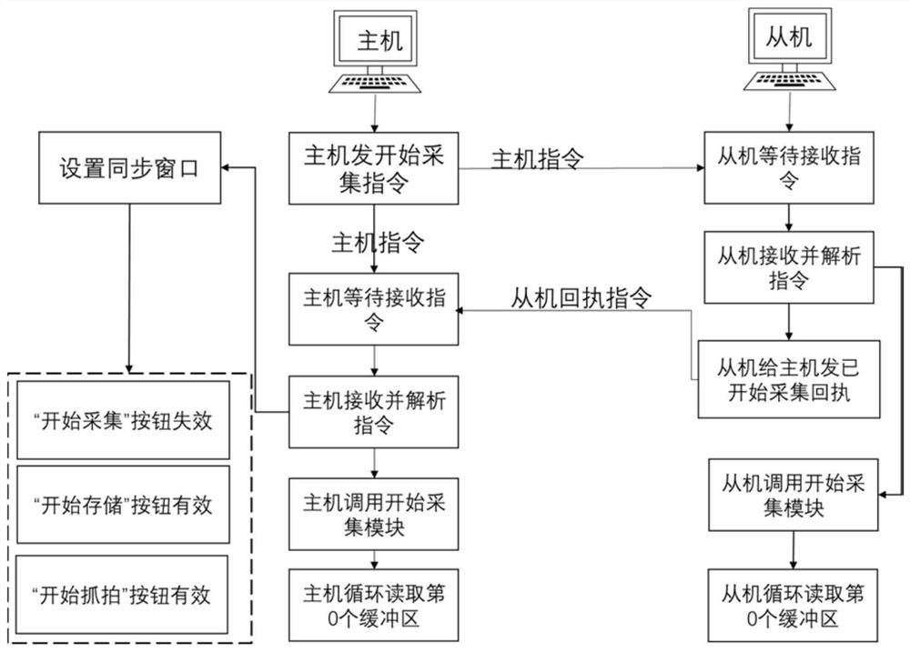 Software and hardware synchronization control method in high-speed video measurement system