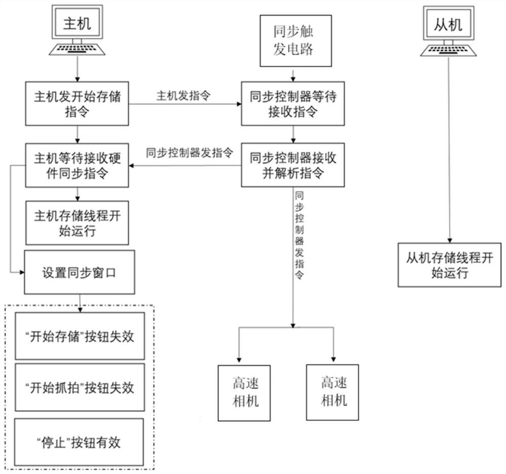 Software and hardware synchronization control method in high-speed video measurement system