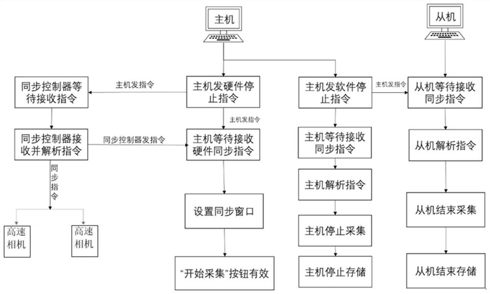 Software and hardware synchronization control method in high-speed video measurement system