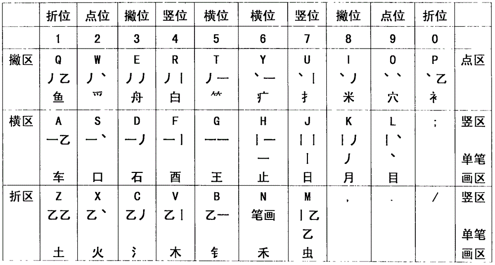 Twenty-six radical etymon harmonious code Chinese character input method