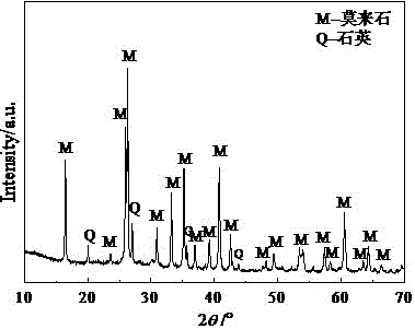 Method for preparing high-purity mullite powder through modified fly ash at high yield