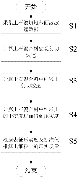 Nondestructive testing method for compaction quality of rock-soil filled foundation
