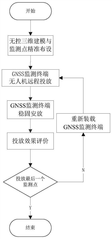 A device and method for non-contact delivery of high-risk deformation body gnss monitoring terminal