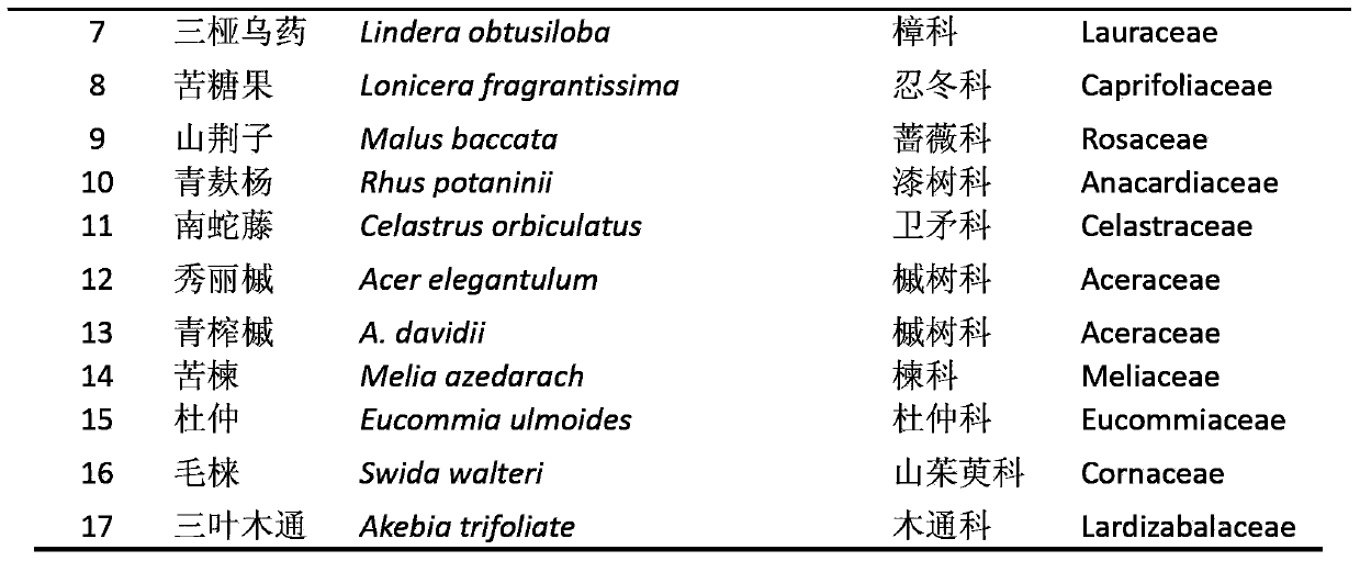 Favorite forage grass of Qinling Mountain forest musk deer and collecting time of favorite forage grass