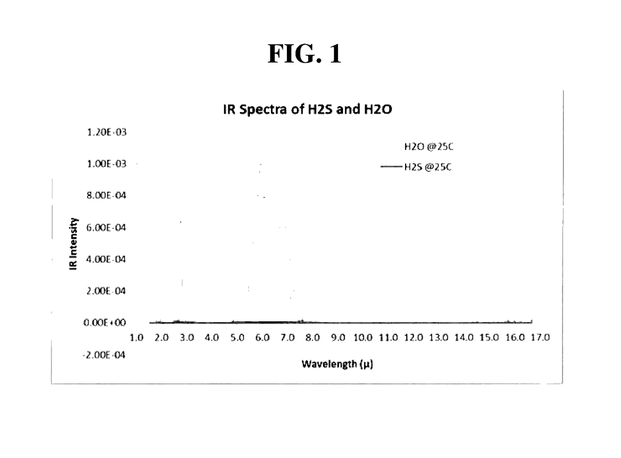 Apparatus for imaging hydrogen sulfide plume and method of the same