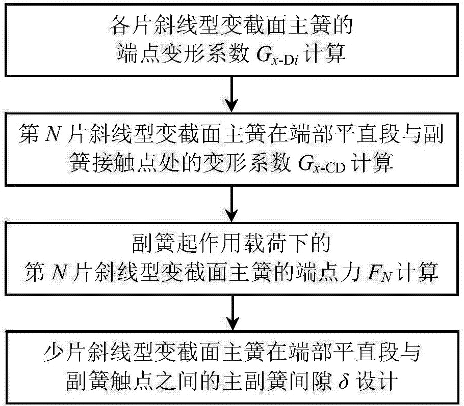 The design method of the gap between the straight section of the end and the auxiliary spring of the oblique line type few-leaf main spring