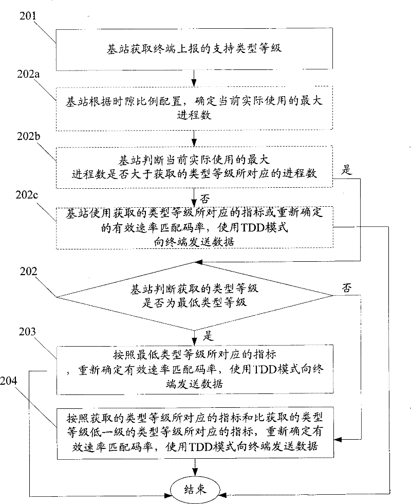 Method, device and system for transmitting data based on time division duplex mode