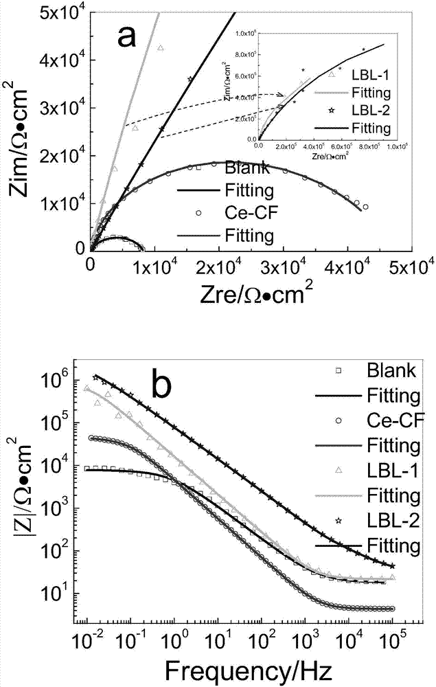 Preparation method for preparing graphene oxide anti-corrosion protective film on metal surface