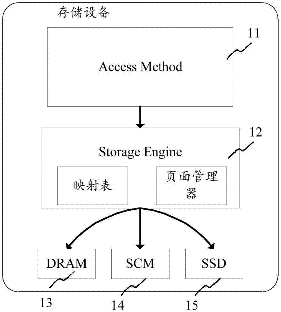 KV (Key Value) storage method and device