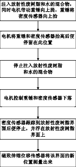 Radioactive waste resin interface measuring device based on lifting device and application method thereof