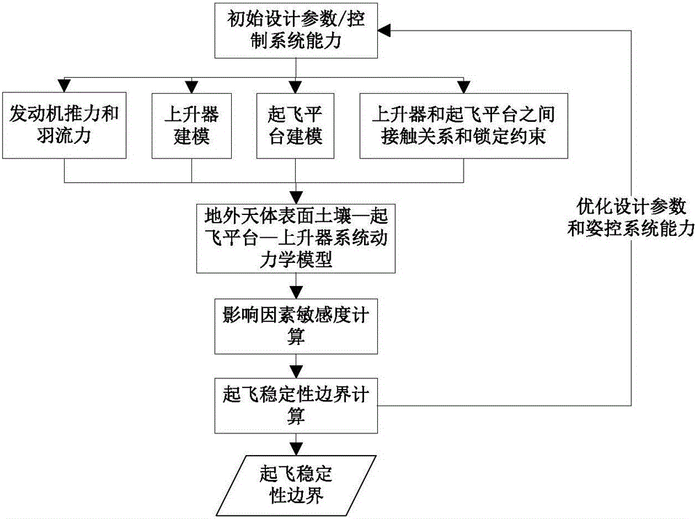 Takeoff stability modeling method