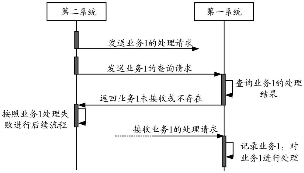 Method and device for processing cross-domain service requests and requests for cross-domain services