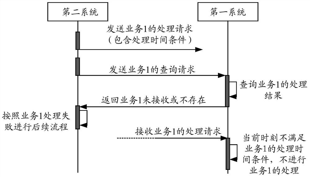 Method and device for processing cross-domain service requests and requests for cross-domain services