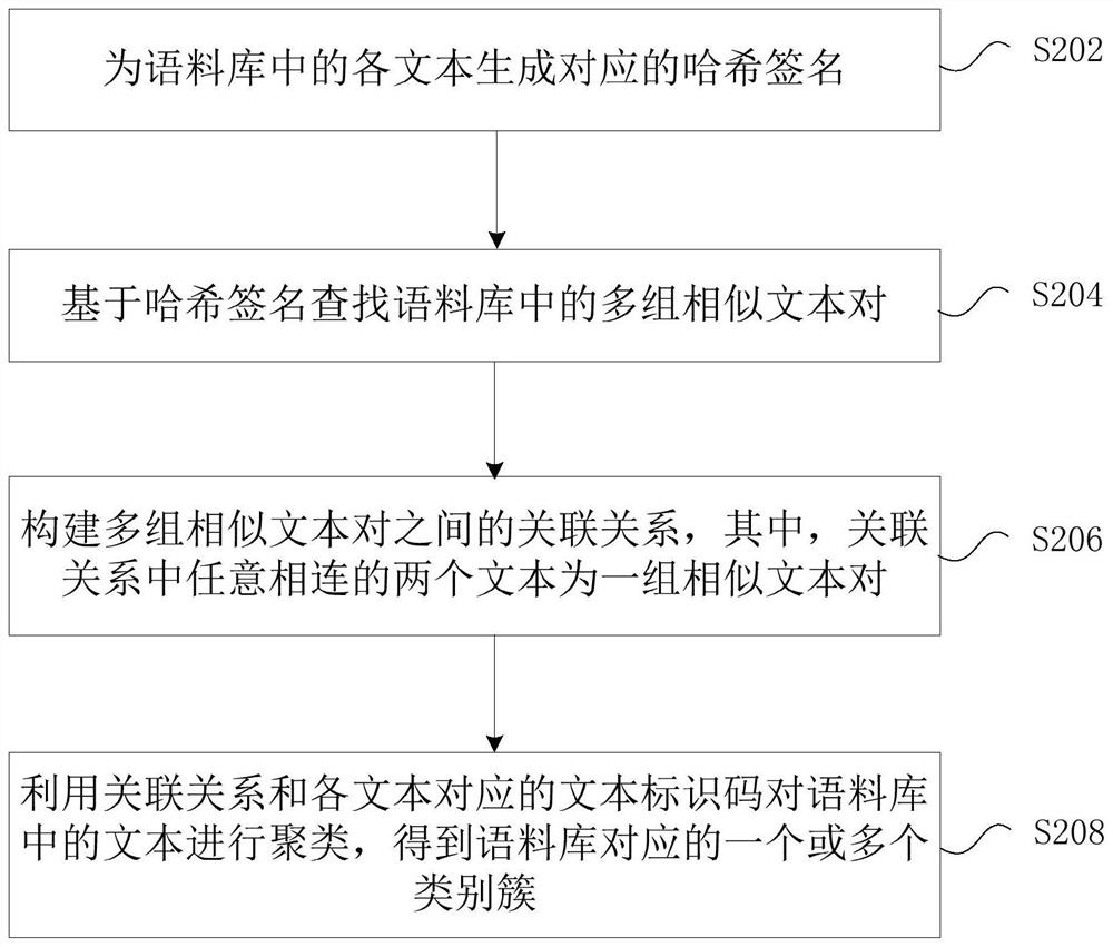 Text clustering method and device, electronic equipment and storage medium