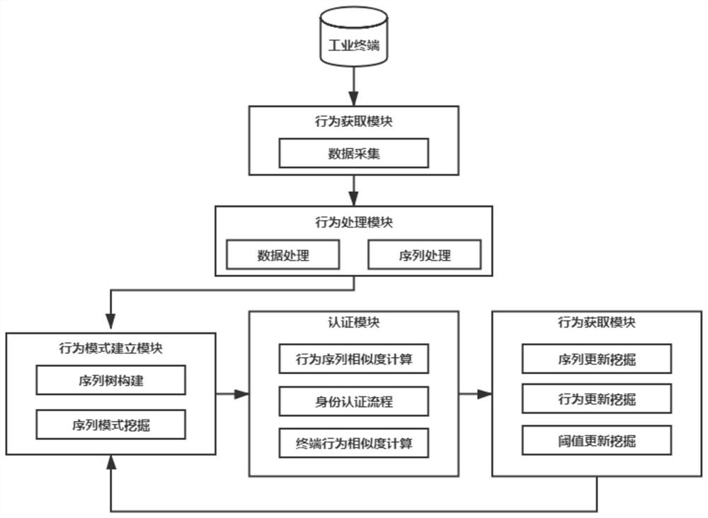 Power terminal identity authentication method and system based on trusted behavior sequence