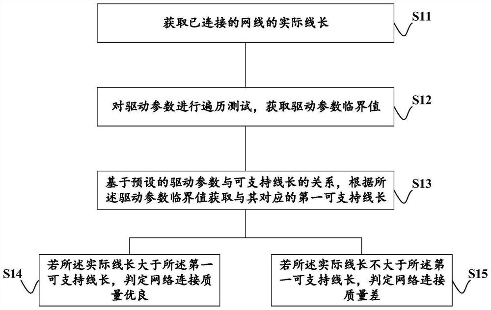 Wired connection network quality evaluation method and device, equipment and storage medium