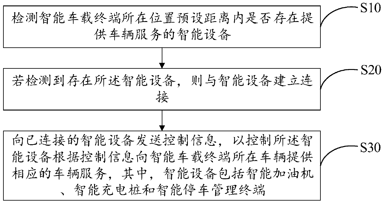 Communication method and device based on intelligent vehicle terminal