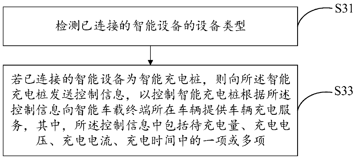 Communication method and device based on intelligent vehicle terminal