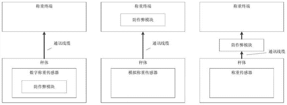 Weighing system and anti-cheating method and device for weighing system