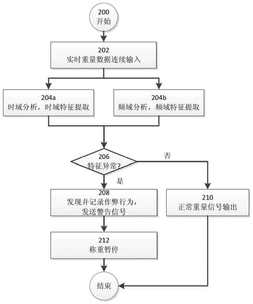Weighing system and anti-cheating method and device for weighing system