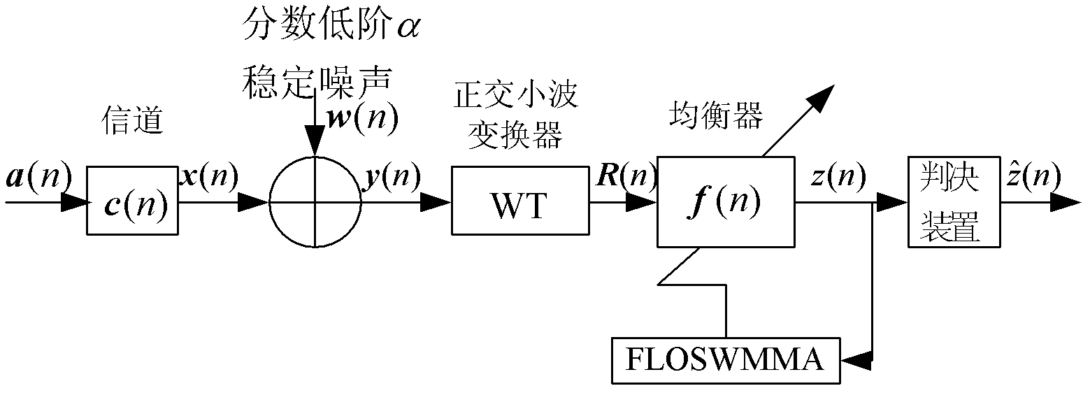 Wavelet weighted multi-modulus blind equalization algorithm based on fractional lower order statistics (WT-FLOSWMMA)