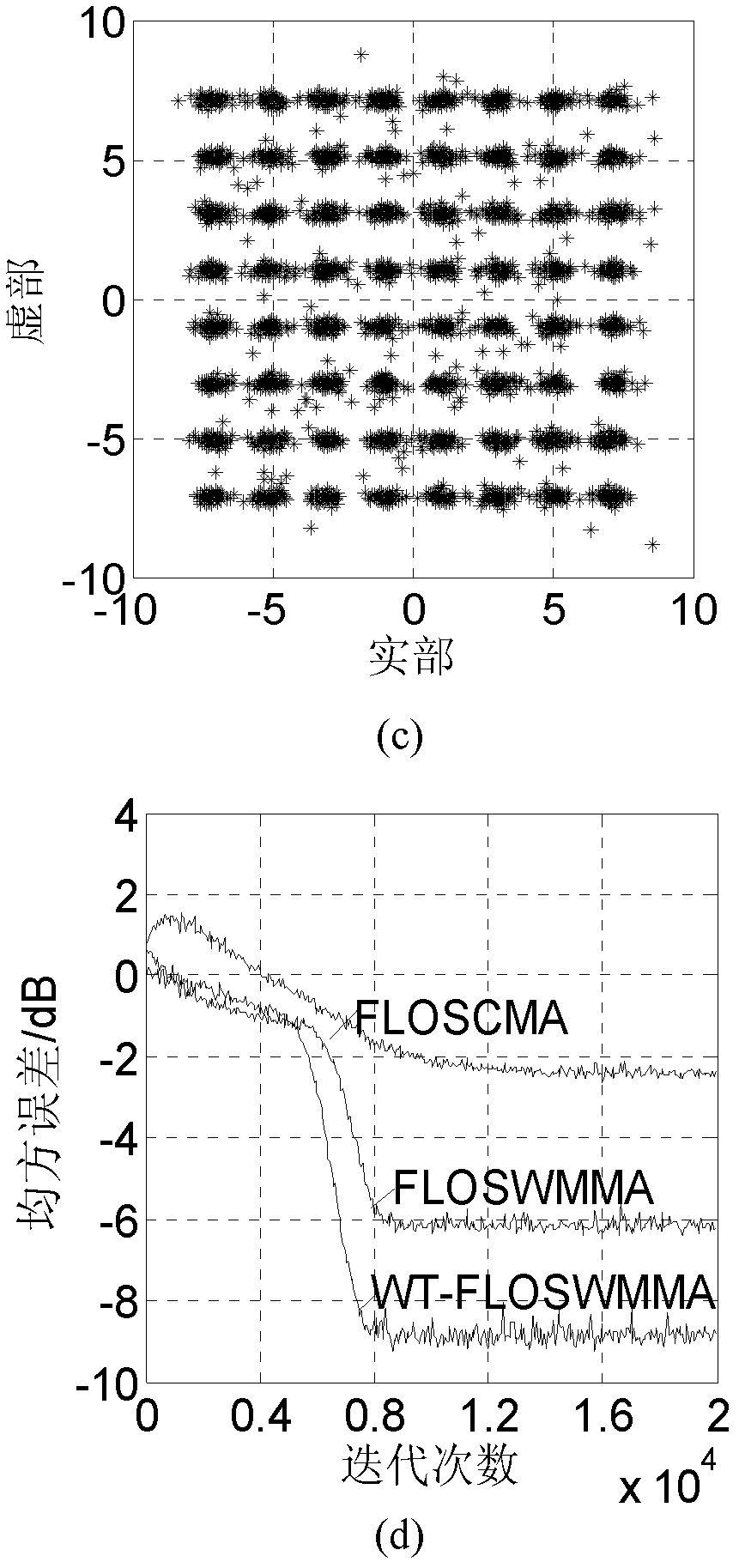 Wavelet weighted multi-modulus blind equalization algorithm based on fractional lower order statistics (WT-FLOSWMMA)