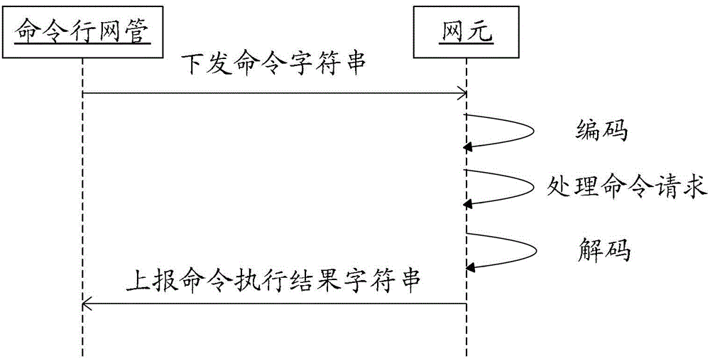 Method and device for information interaction of network master and network elements