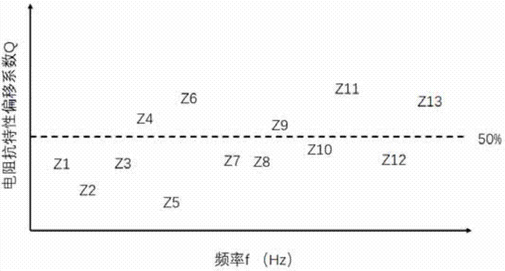 Biological tissue electrical impedance characteristic parameter abnormity detection method