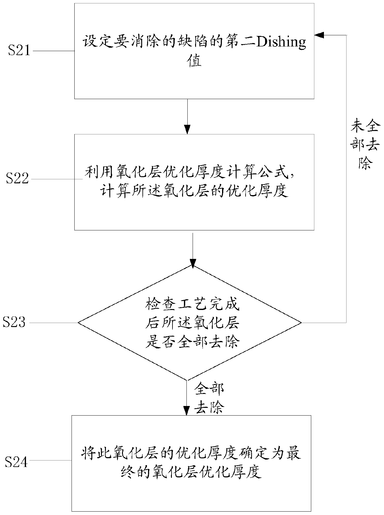 A kind of chemical mechanical grinding method