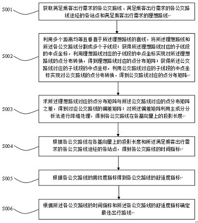 Bus route recommendation method and system based on artificial intelligence