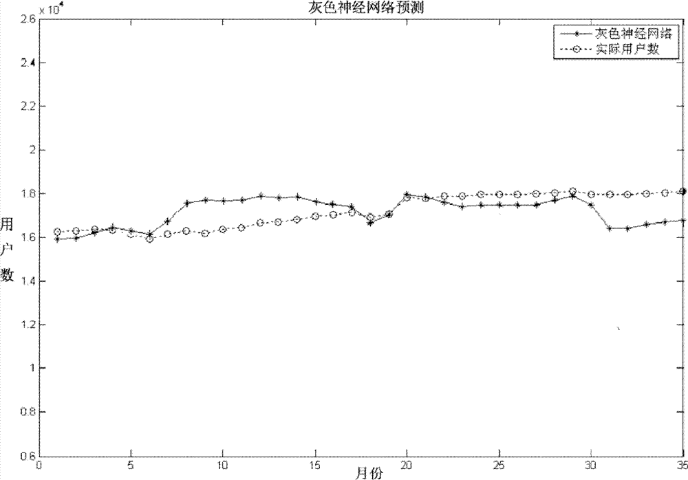 VLR (Visitor Location Register) user number predicting method based on gray system model neural network