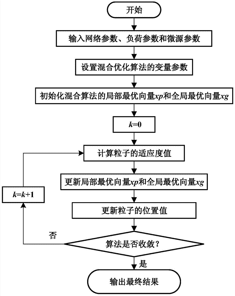 Island division method of distribution network with electric vehicle replacement station based on hybrid algorithm