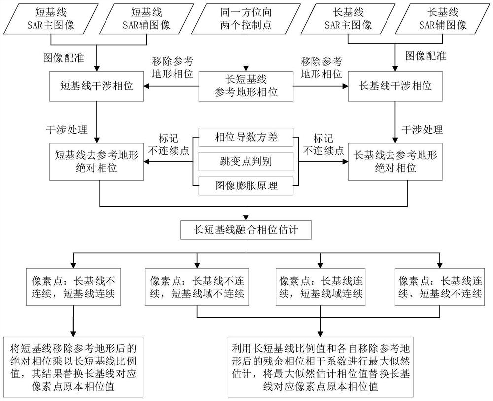 InSAR (Interferometric Synthetic Aperture Radar) long and short baseline fusion phase estimation method based on phase derivative variance