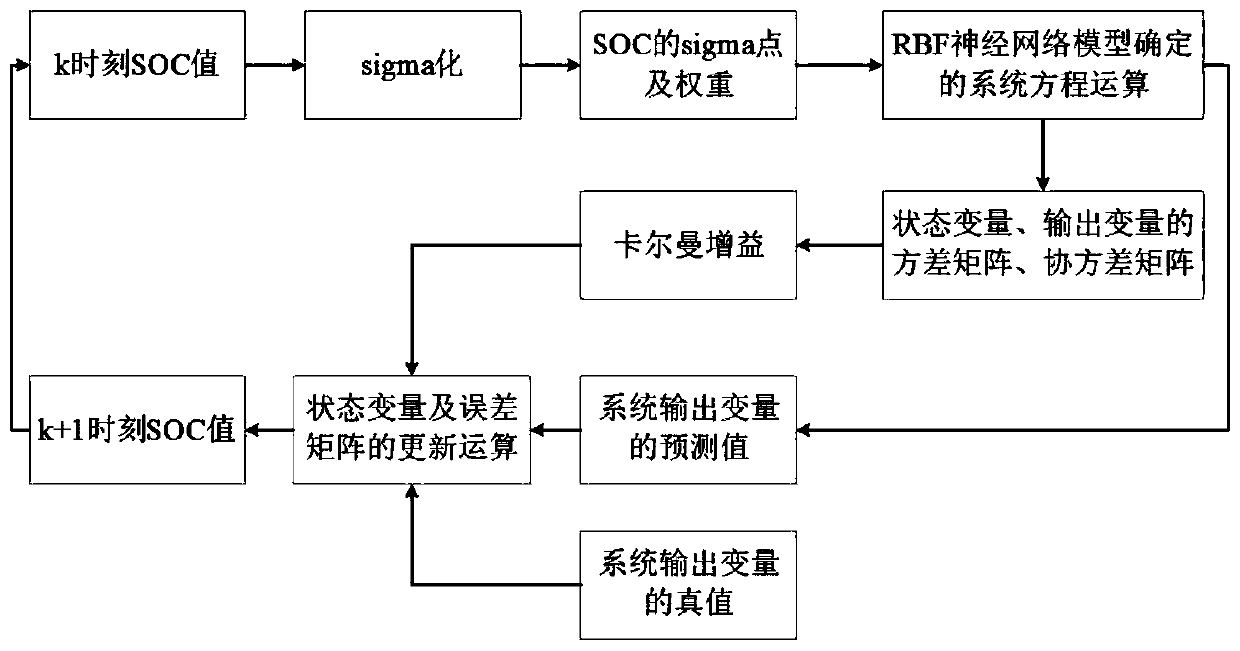 Lithium ion battery remaining capacity and sensor deviation cooperative estimation method based on neural network and unscented Kalman filter