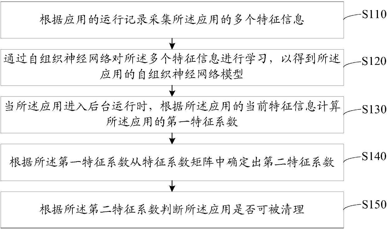 Application management method and device, storage medium and electronic equipment