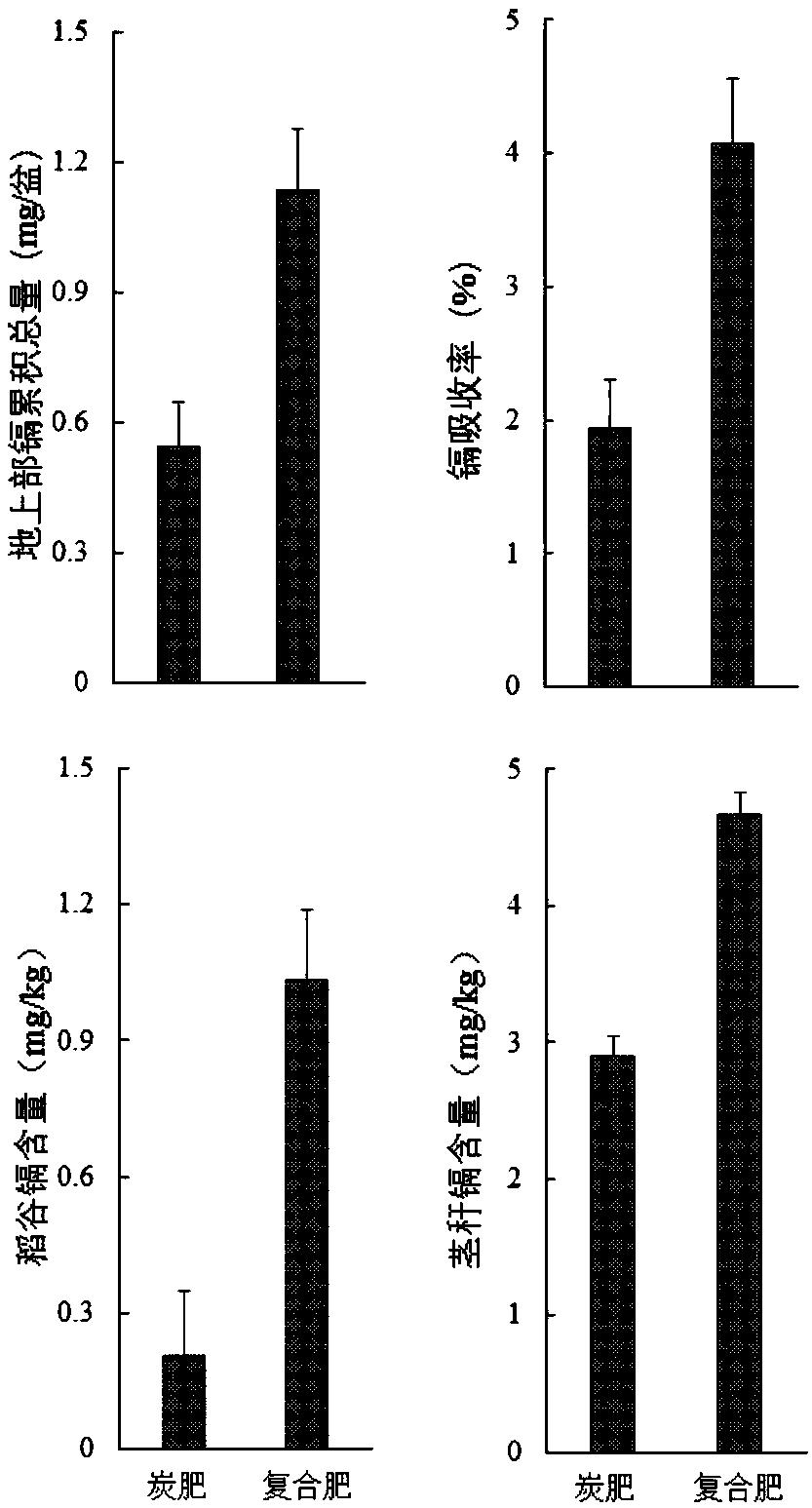 Fast growing turf-based controlled/slow-release ecological fertilizer as well as preparation method and application thereof