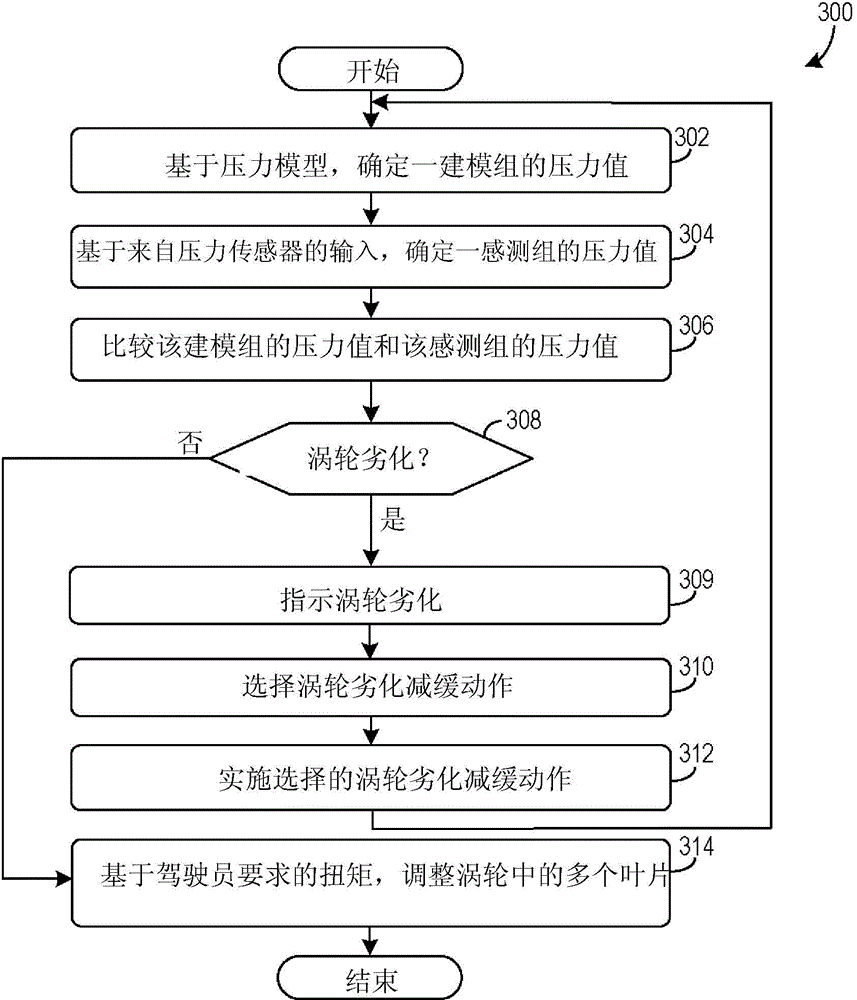 System and method for determining and mitigating turbine degradation in variable geometry turbocharger