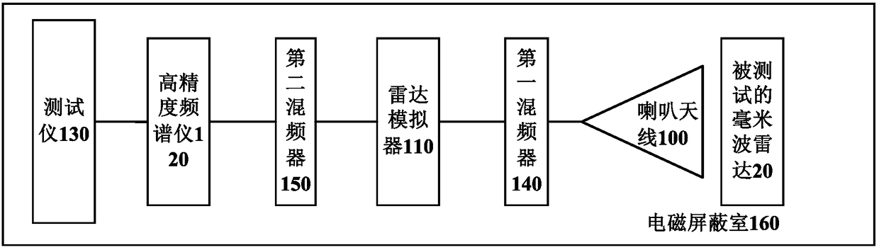 Interference testing system between millimeter wave radar and radio astronomy