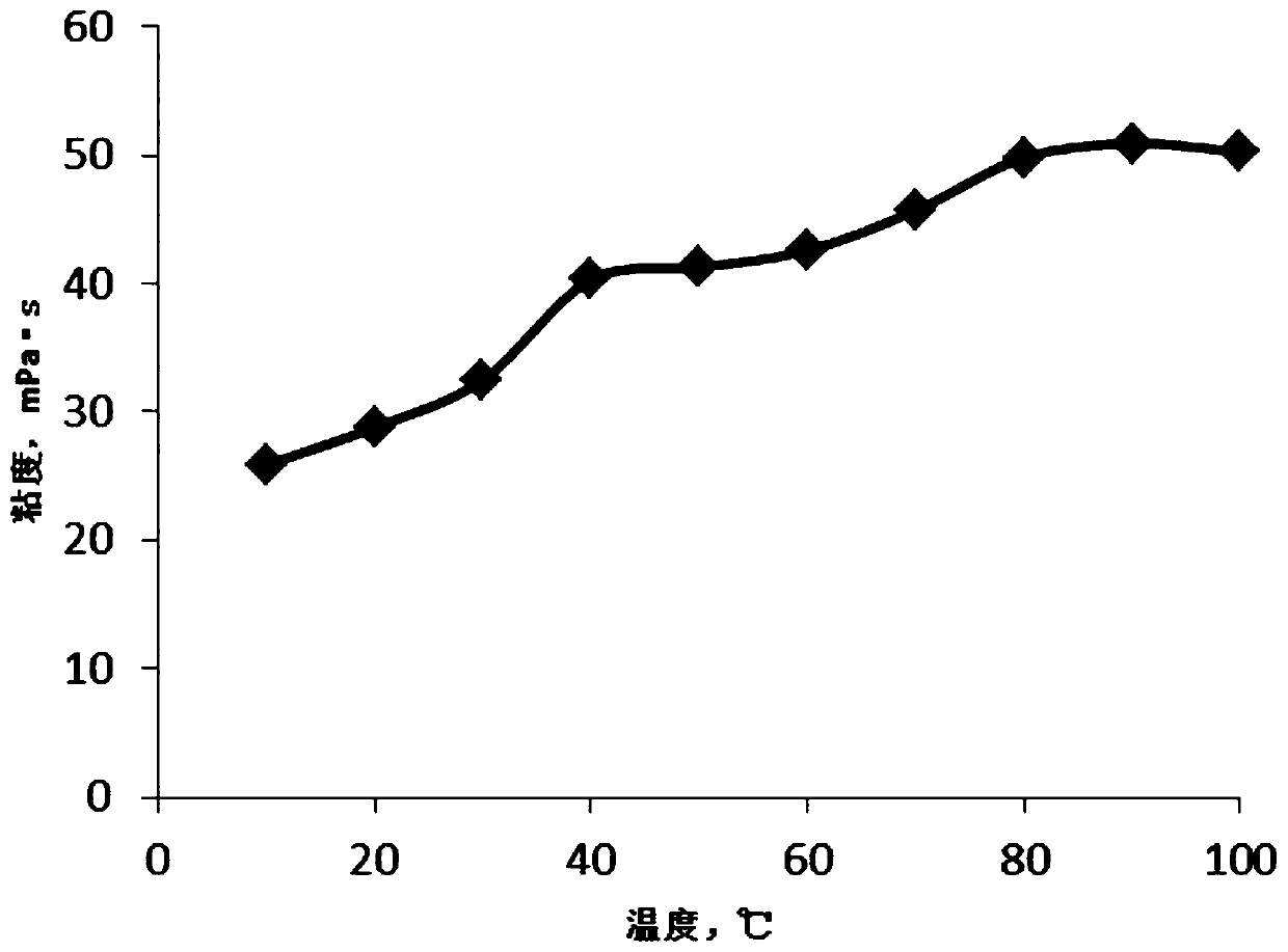 A kind of ultra-low water content carbon dioxide fracturing fluid and its preparation method