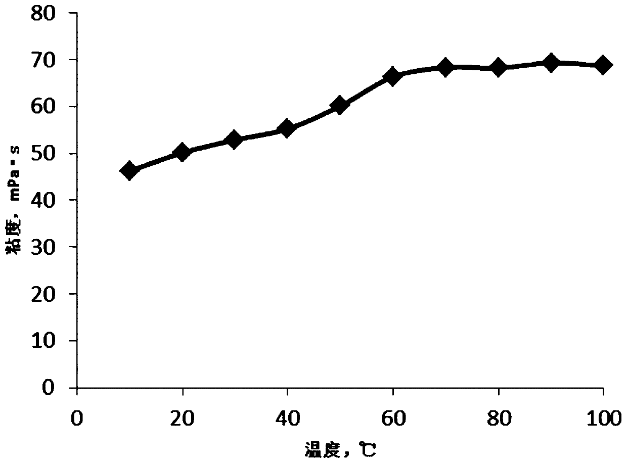 A kind of ultra-low water content carbon dioxide fracturing fluid and its preparation method