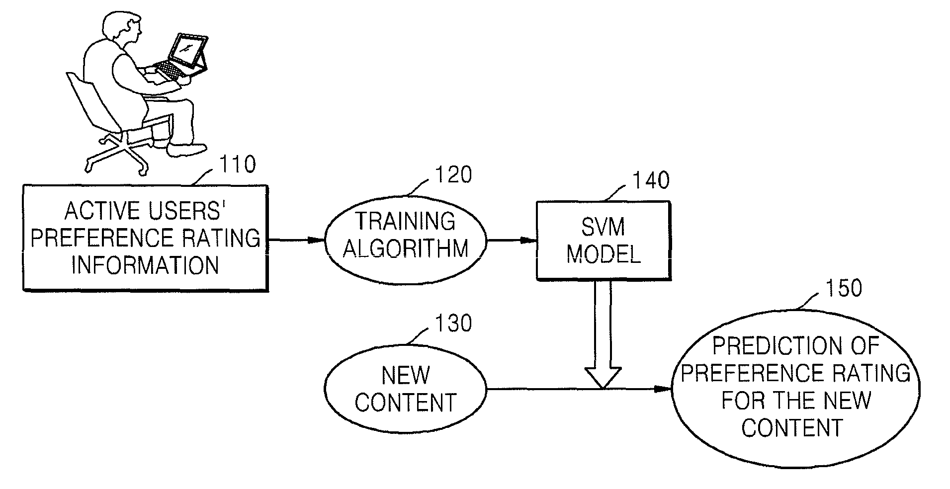 Method and apparatus for predicting preference rating for content, and method and apparatus for selecting sample content