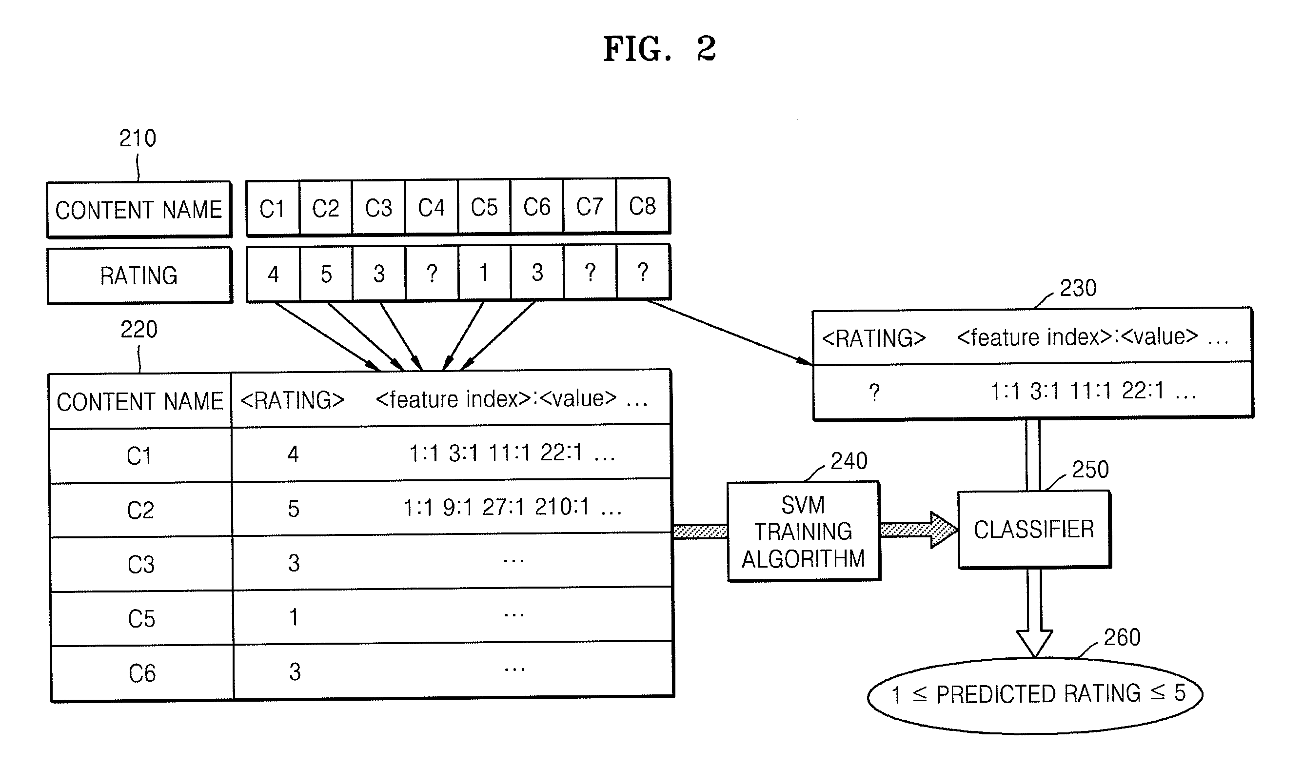 Method and apparatus for predicting preference rating for content, and method and apparatus for selecting sample content