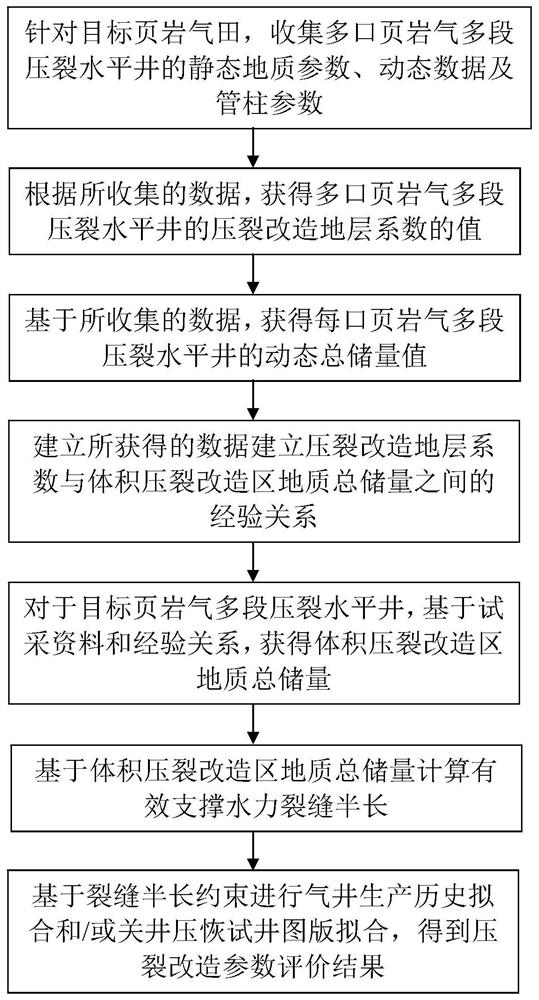 A method and system for evaluating fracture parameters after fracturing of multi-stage fracturing horizontal wells in shale gas